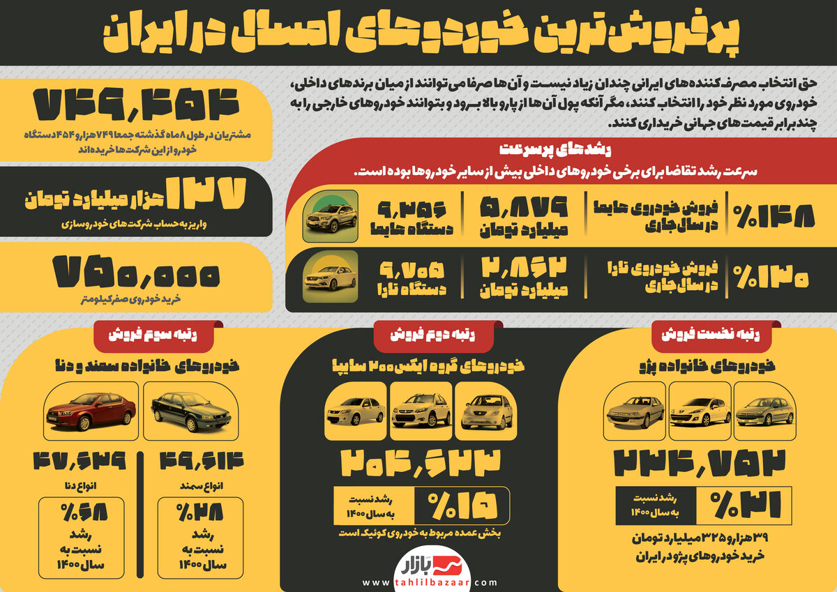 پرفروش‌ترین خودروهای امسال در ایران