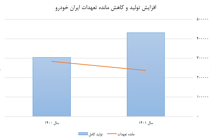 کاهش ۴۰ درصد مانده تعهدات ایران خودرو به مشتریان
