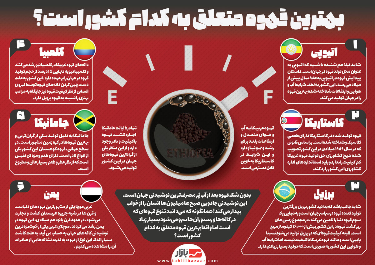 بهترین قهوه متعلق به کدام کشور است؟