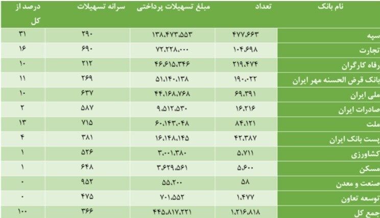 پرداخت ۴۴ هزار میلیارد تومان وام بدون ضامن توسط بانکهای دولتی