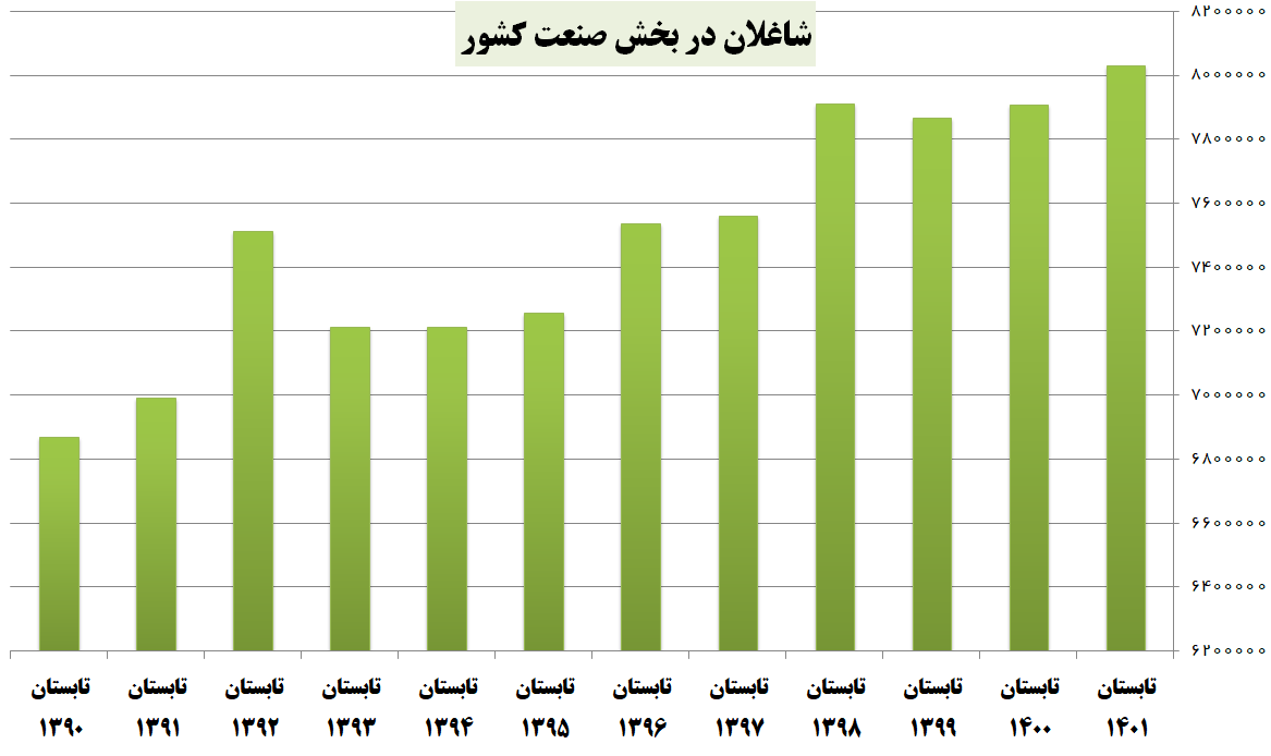 عبور تعداد شاغلان بخش صنعت از ۸ میلیون نفر