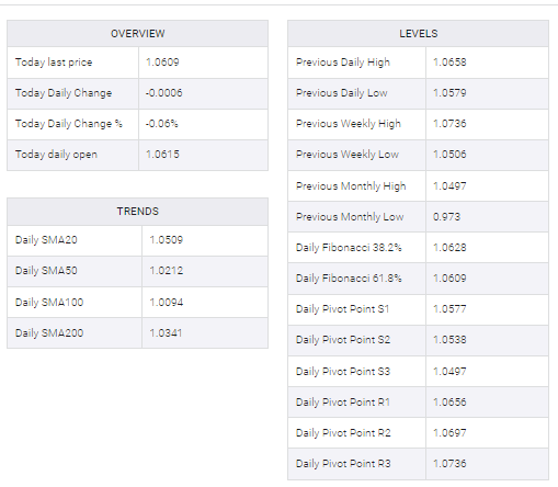 آغاز اصلاح نرخ جفت ارز یورو به دلار| خرس ها بازار را در دست گرفتند