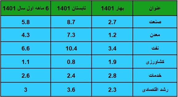 رشد ۳.۶ درصدی اقتصاد در تابستان| رشد بخش صنعت به ۸.۷ درصد رسید