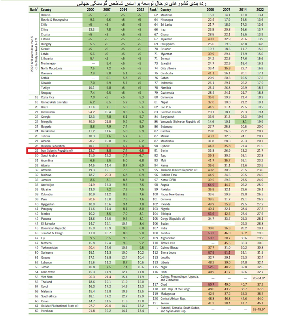 گرسنگی در ایران کمتر از ۹۶ کشور در حال توسعه