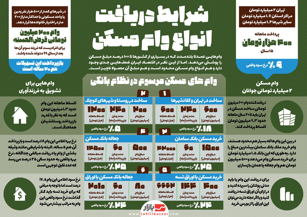 شرایط دریافت انواع وام مسکن