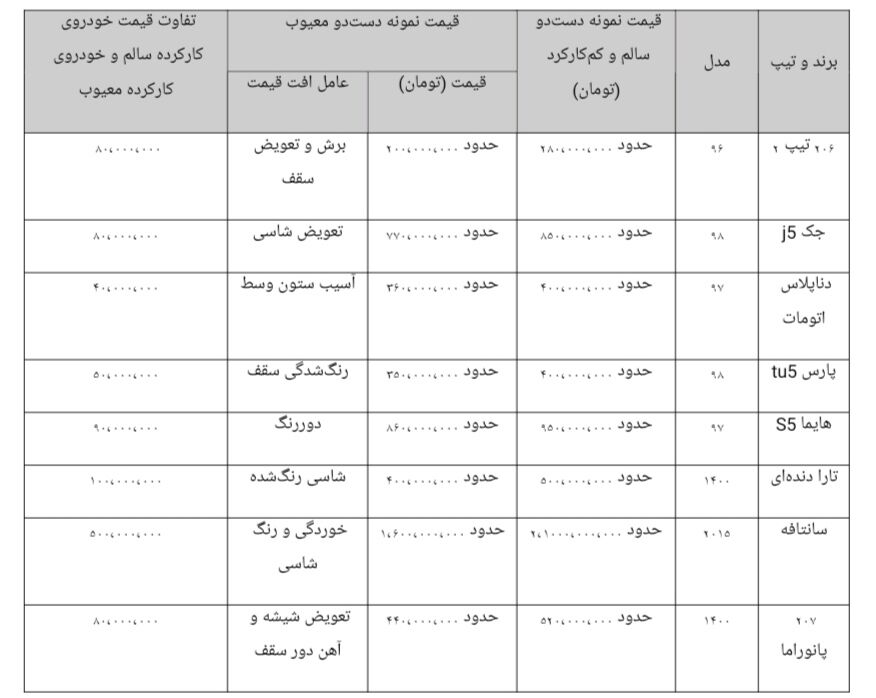 علت قیمت بالای خودروهای دست‌دو چیست؟ 