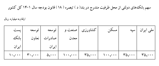  جزئیات پیشنهاد وزارت اقتصاد برای افزایش سرمایه بانک‌های دولتی