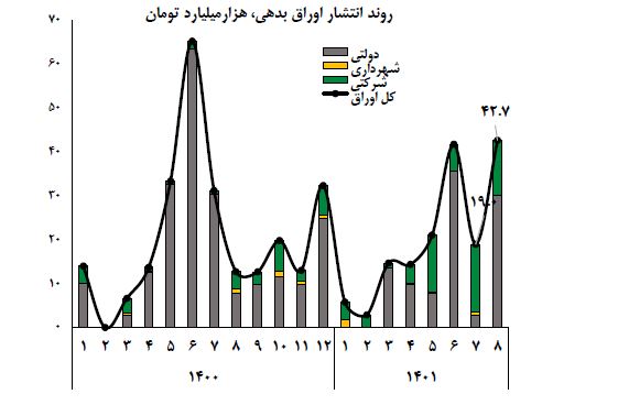 رشد ۴.۴ برابری انتشار اوراق گام در ۸ ماهه نخست سال جاری