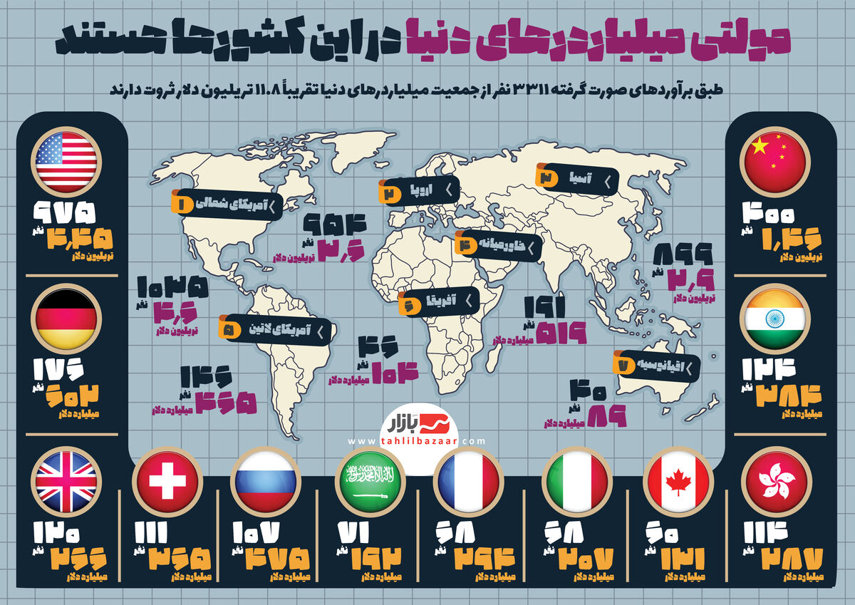 مولتی میلیاردرهای دنیا در این کشورها هستند