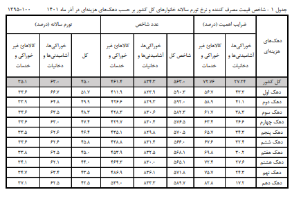 تورم سالانه خوراکیها برای دهک اول به ۷۰ درصد نزدیک شد