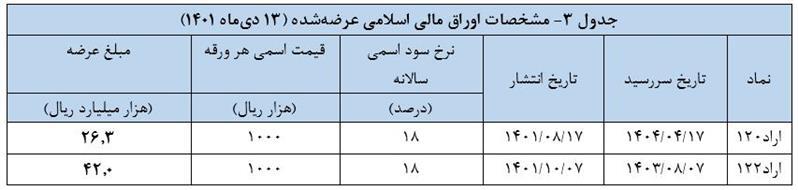 نتیجه حراج اوراق مالی اسلامی در سال ۱۴۰۱ اعلام شد