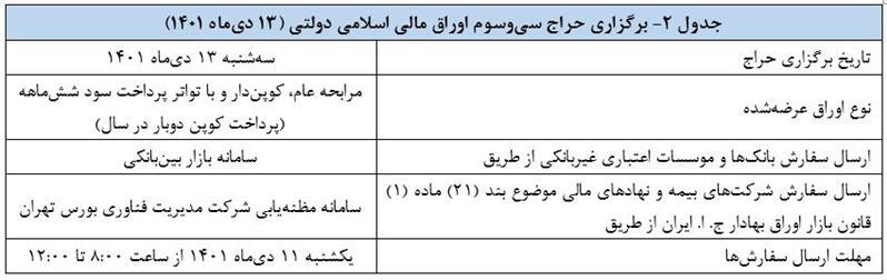 نتیجه حراج اوراق مالی اسلامی در سال ۱۴۰۱ اعلام شد