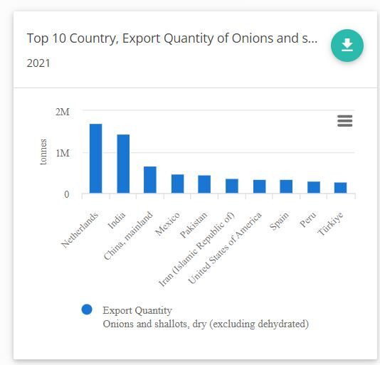 صادرات بی رویه؛ عامل گرانی پیاز| ایران؛ در جایگاه ششم صادرات پیاز و موسیر در ۲۰۲۱-۲۰۲۲
