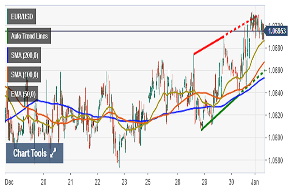 افزایش نرخ جفت ارز یورو به دلار در نخستین دوشنبه سال ۲۰۲۳