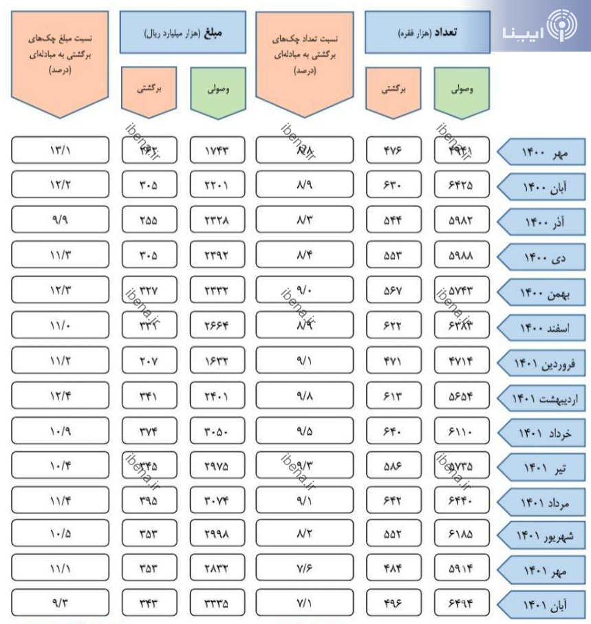 تعداد و مبلغ چکهای وصولی افزایش یافت
