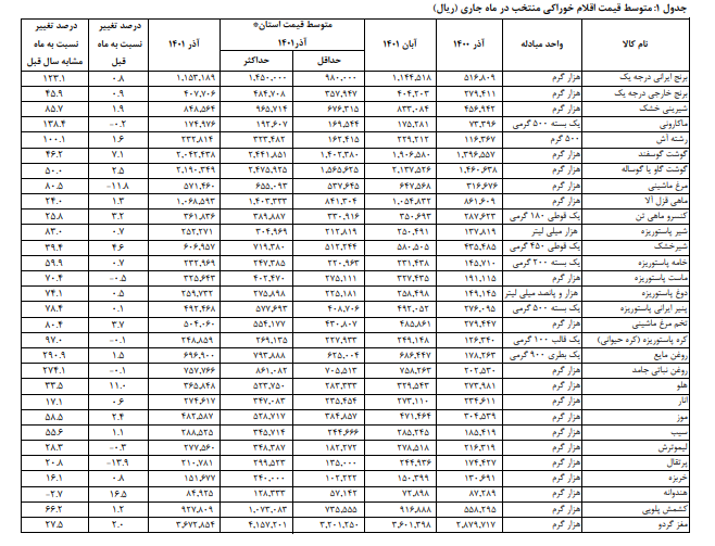 گوشت گوسفند و پیاز در صدر افزایش تورم ماهانه قرار دارند