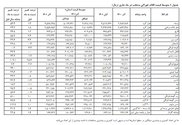 گوشت گوسفند و پیاز در صدر افزایش تورم ماهانه قرار دارند