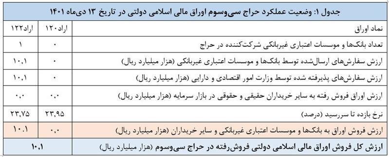 نتیجه سیوسومین حراج اوراق مالی اسلامی در سال ۱۴۰۱ اعلام شد