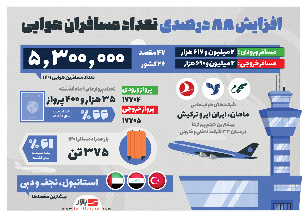 افزایش ۸۸ درصدی تعداد مسافران هوایی