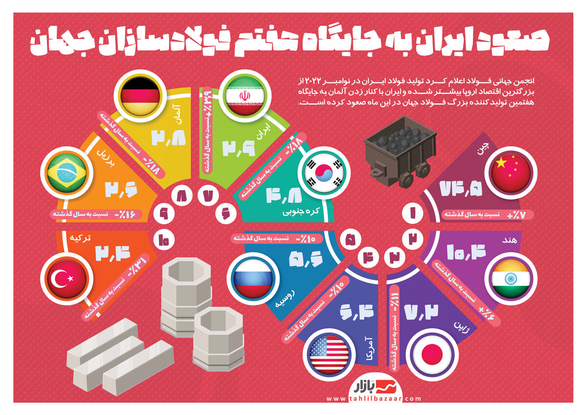 صعود ایران به جایگاه هفتم فولادسازان جهان