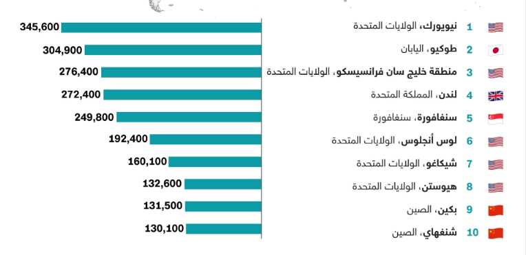 شهرهای میلیونرنشین جهان کدامند؟
