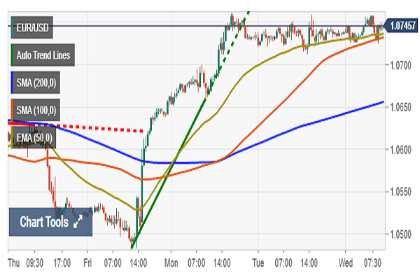 کاهش نرخ برابری جفت ارز یورو/دلار پیش از سخنرانی رئیس فدرال رزرو
