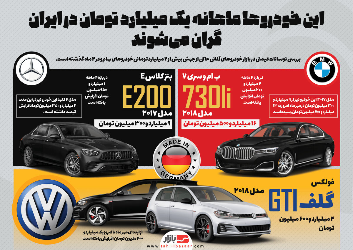 این خودروها ماهانه یک میلیارد تومان در ایران گران می‌شوند