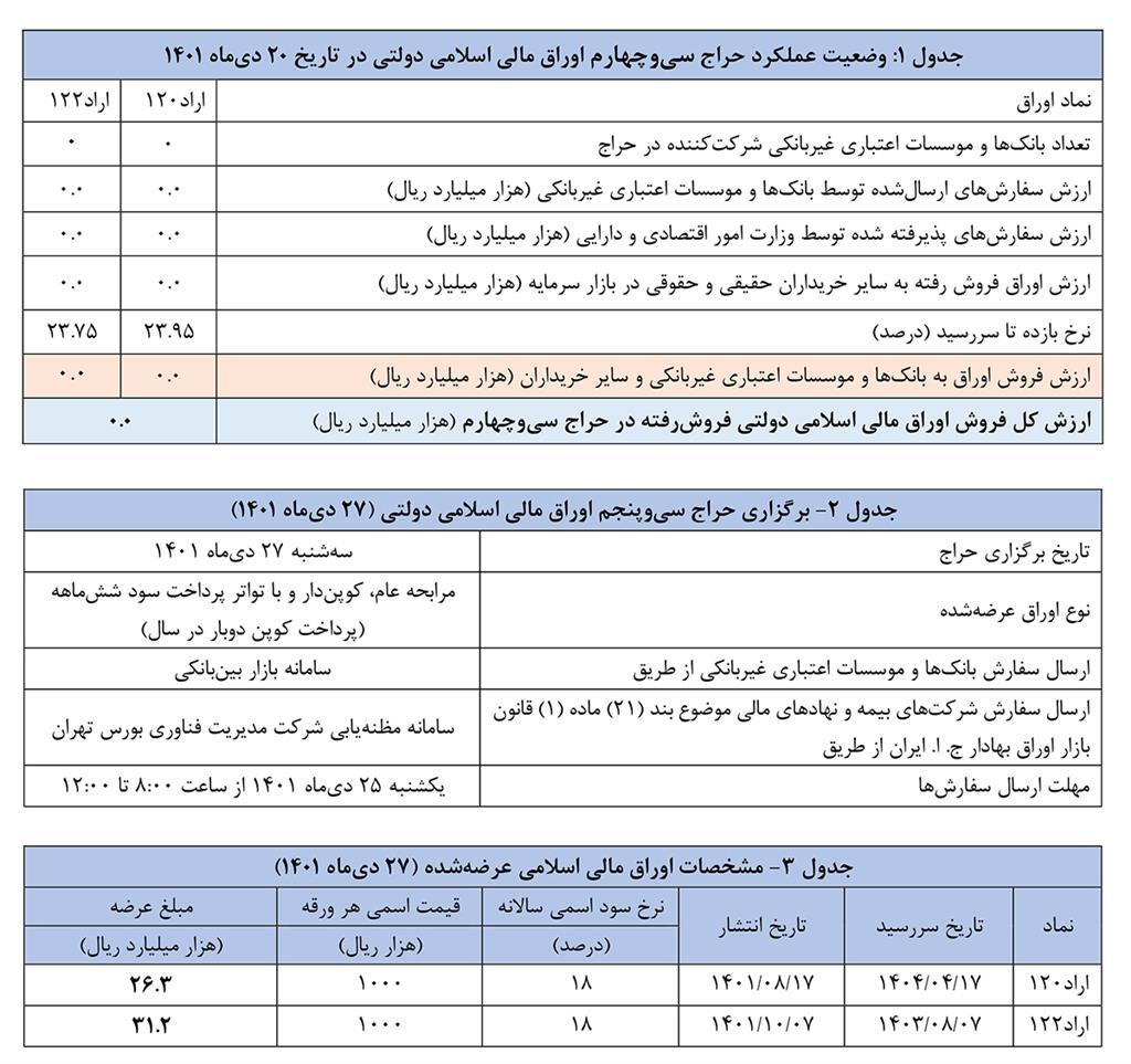 نتیجه سیوچهارمین حراج اوراق مالی اسلامی در سال ۱۴۰۱ اعلام شد