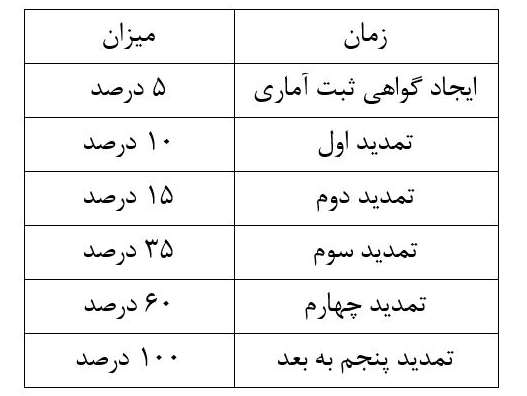 بخشنامه جدید بانک مرکزی برای مدیریت بازار ارز