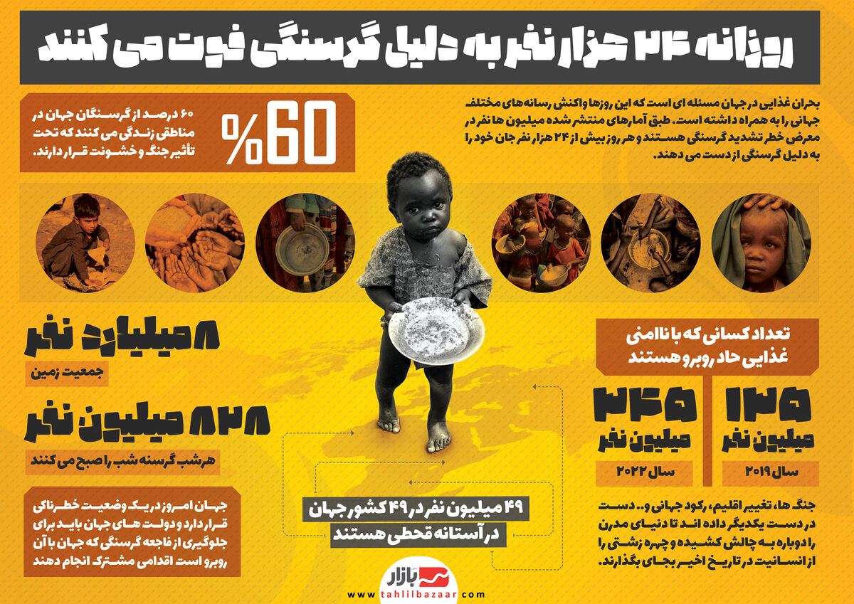 روزانه 24 هزار نفر به دلیل گرسنگی فوت می کنند