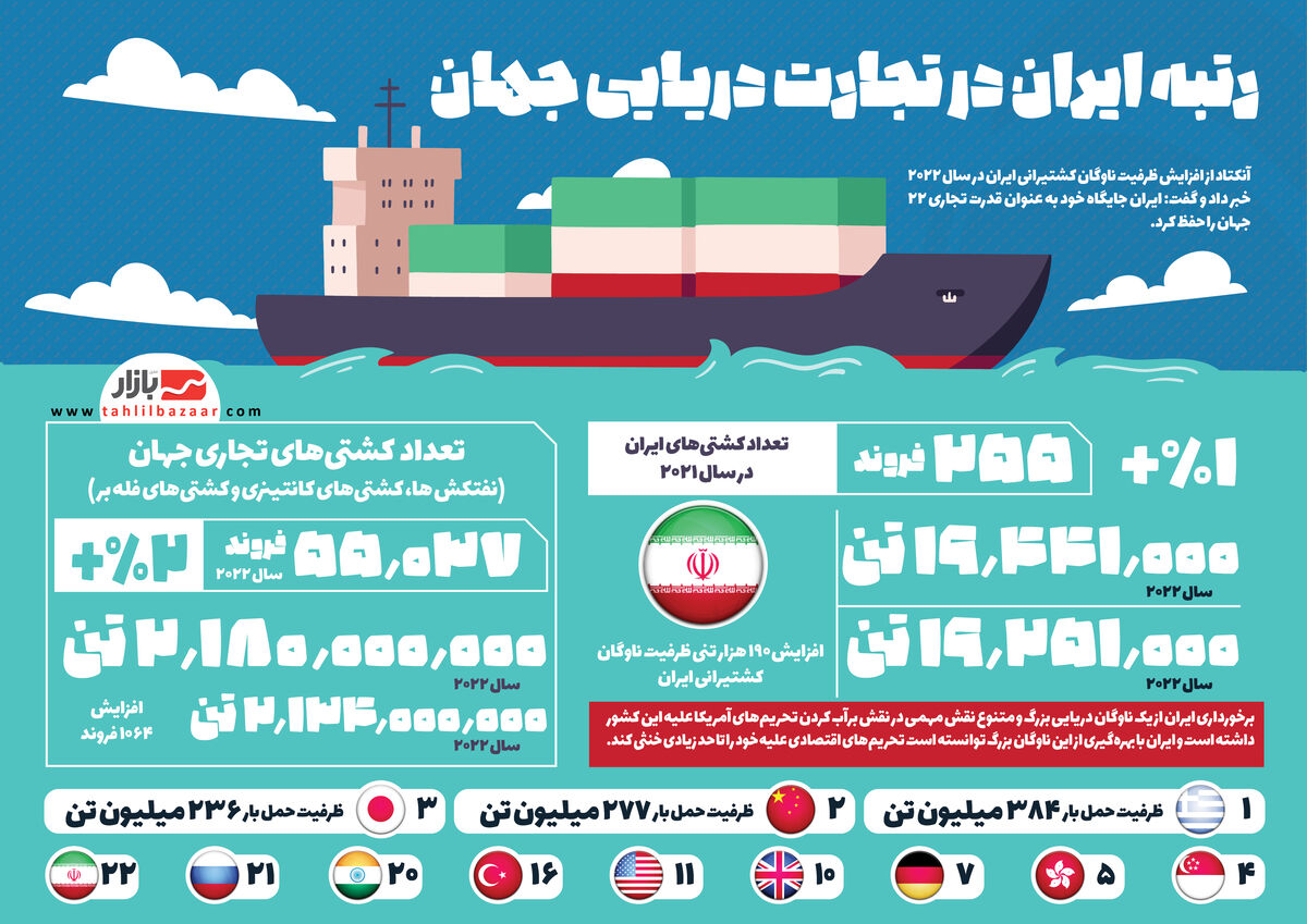 رتبه ایران در تجارت دریایی جهان