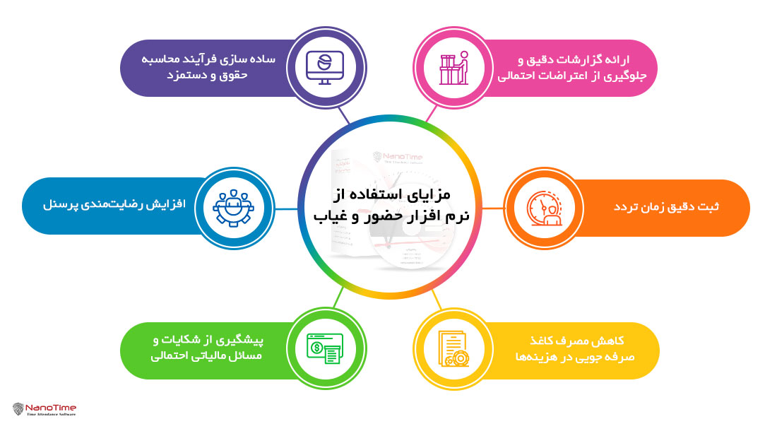 ۹ نکته کلیدی که در زمان خرید نرم افزار حضور و غیاب باید بدانیم