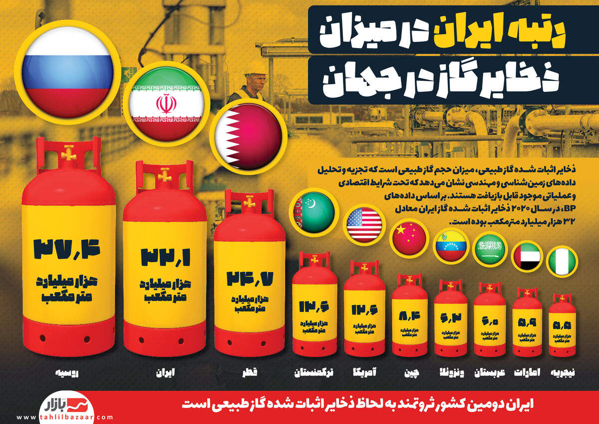 رتبه ایران در میزان ذخایر گاز در جهان
