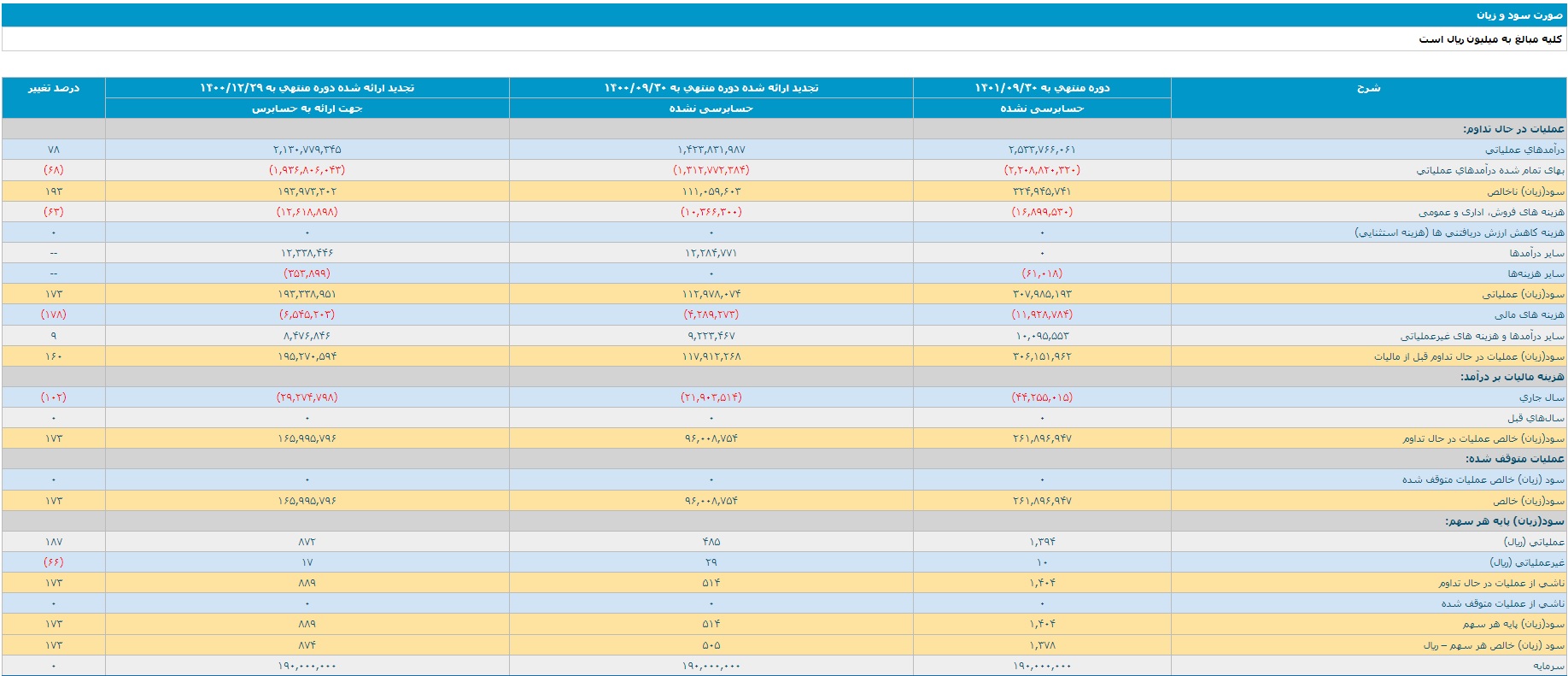 افزایش سودآوری شرکتهای پالایشی در ۹ ماهه سال ۱۴۰۱