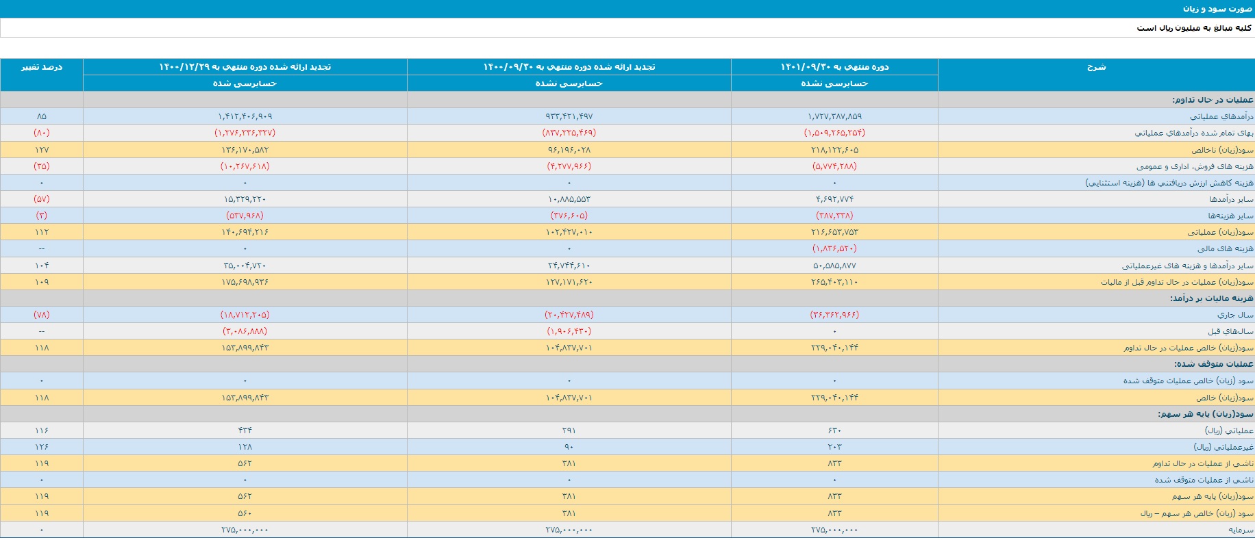 افزایش سودآوری شرکتهای پالایشی در ۹ ماهه سال ۱۴۰۱