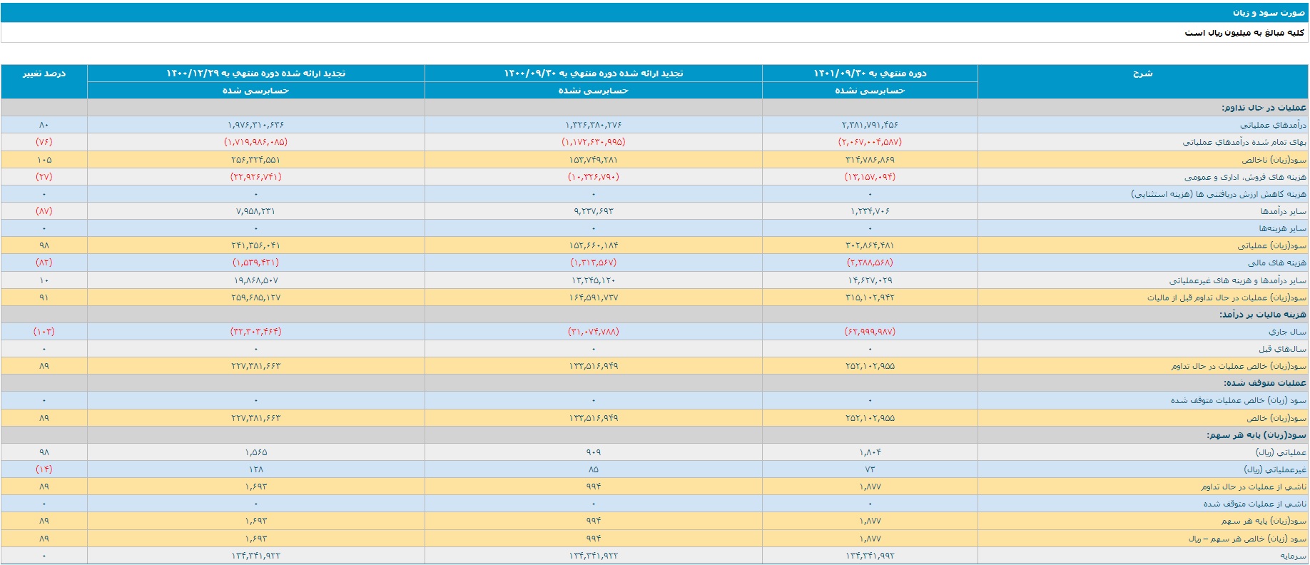 افزایش سودآوری شرکتهای پالایشی در ۹ ماهه سال ۱۴۰۱
