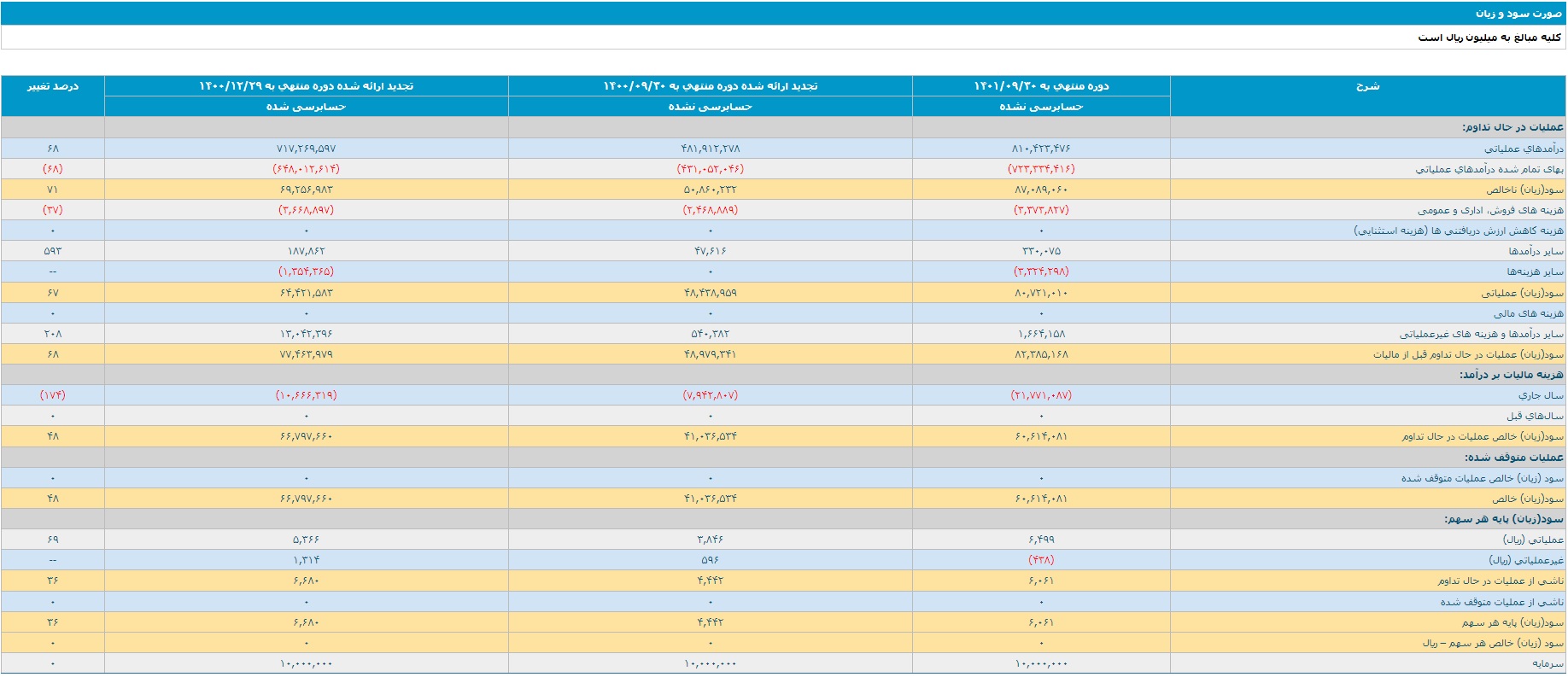 افزایش سودآوری شرکتهای پالایشی در ۹ ماهه سال ۱۴۰۱