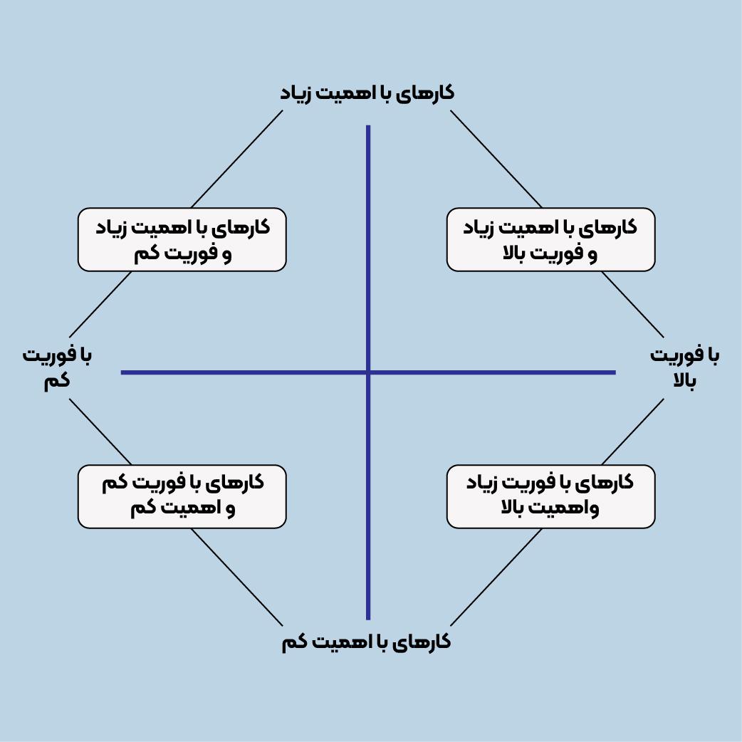 مدیریت زمان و الویت بندی کارها به شیوه ماتریس آیزنهاور