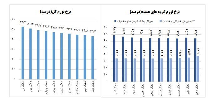 تورم دهک‌های درآمدی اعلام شد
