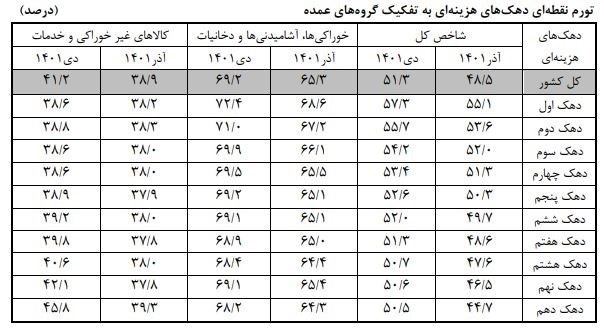تورم دهکهای درآمدی اعلام شد