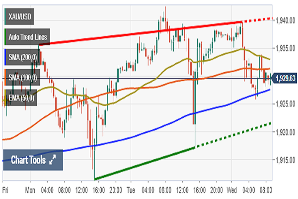 احتمال اصلاح قیمت طلا در بازارهای جهانی