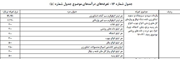 برآورد ۱۴۶۴ تومانی برای عوارض واردات سم کشاورزی