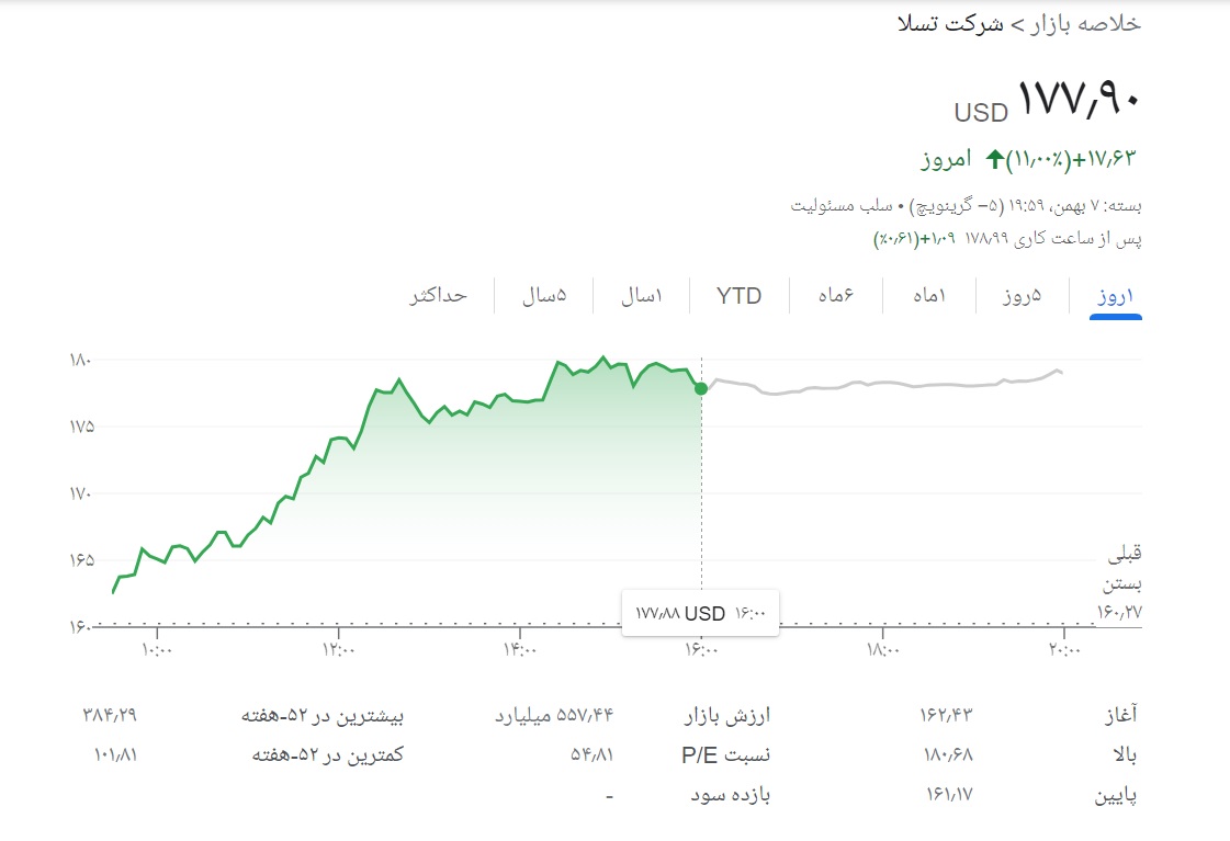 سهام تسلا بیشترین افزایش هفتگی از آوریل ۲۰۲۰ را ثبت کرد