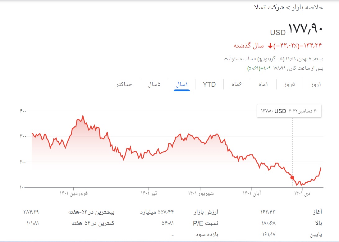 سهام تسلا بیشترین افزایش هفتگی از آوریل ۲۰۲۰ را ثبت کرد