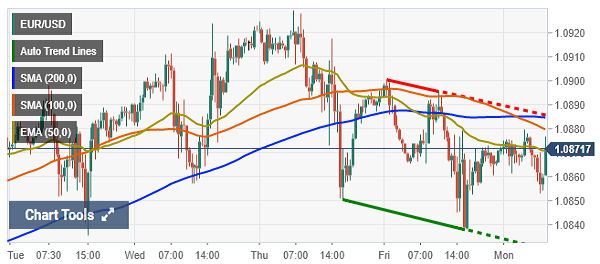 اصلاح محدوده نرخ جفت ارز یورو به دلار| انتظار بازار برای انتشار شاخص احساسات بازار منطقه یورو