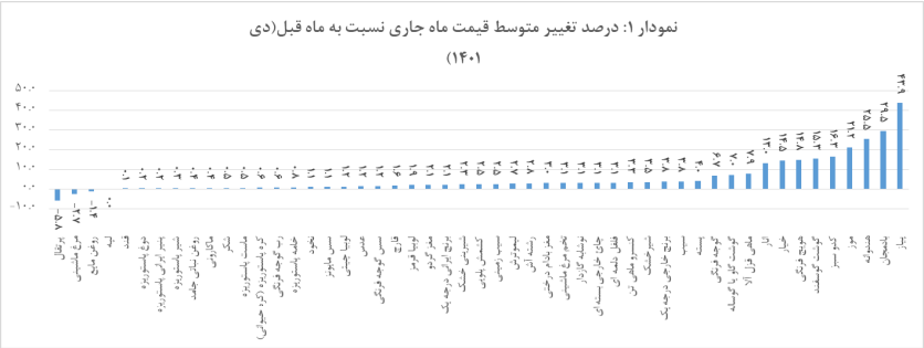گوشت گوسفند رکورددار افزایش قیمت کالاهای اساسی در دی ماه