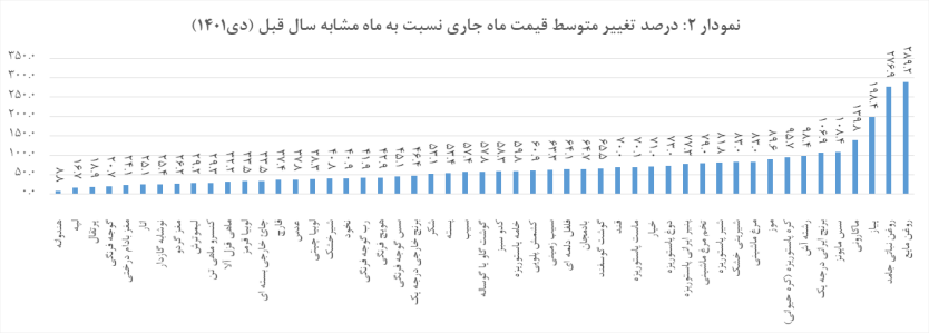 گوشت گوسفند رکورددار افزایش قیمت کالاهای اساسی در دی ماه