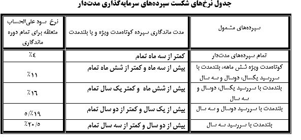 ابلاغ مصوبه شورای پول و اعتبار درباره اصلاح نرخ سود سپرده و تسهیلات بانکی