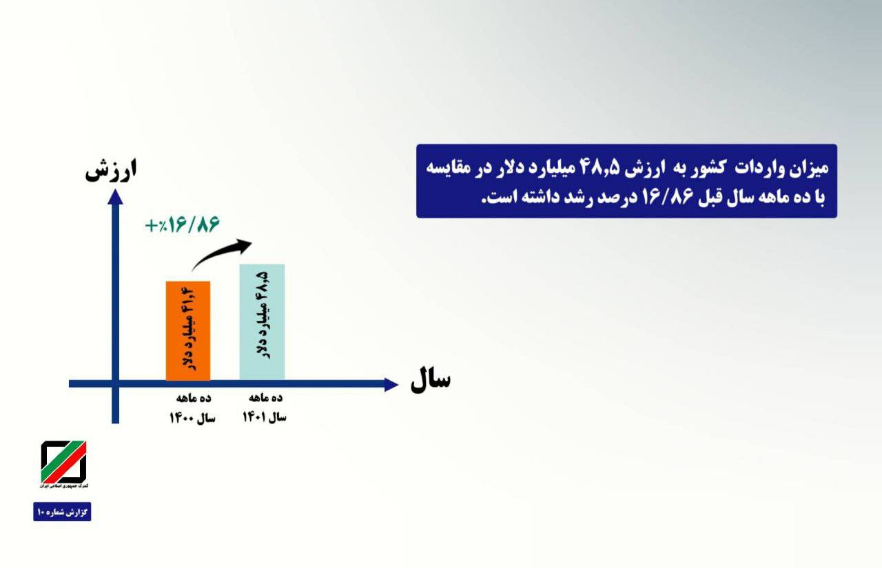 افزایش ۱۷ درصدی صادرات ایران در ۱۰ ماه ۱۴۰۱
