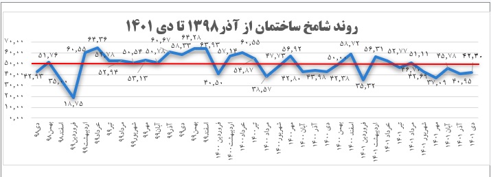ادامه رکود صنعت ساختمان در دی ماه ۱۴۰۱ براساس آمار